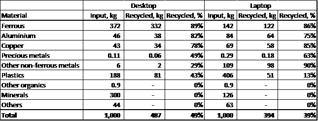 electronic waste recycling material