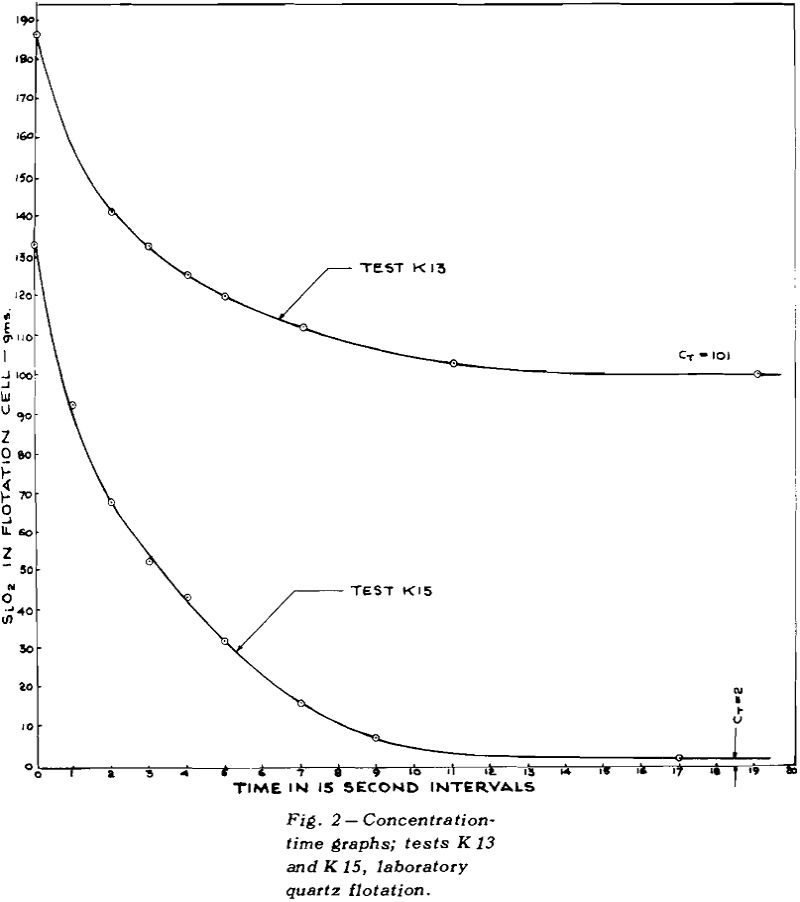 flotation concentration time graphs