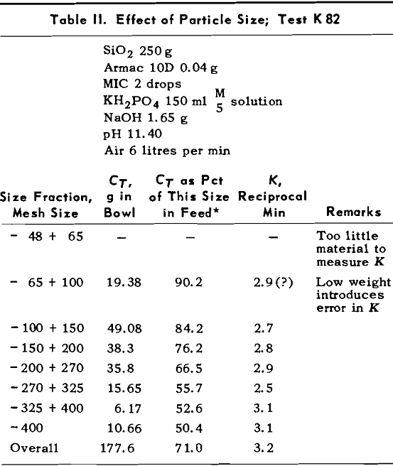 flotation effect of particle size test k 82