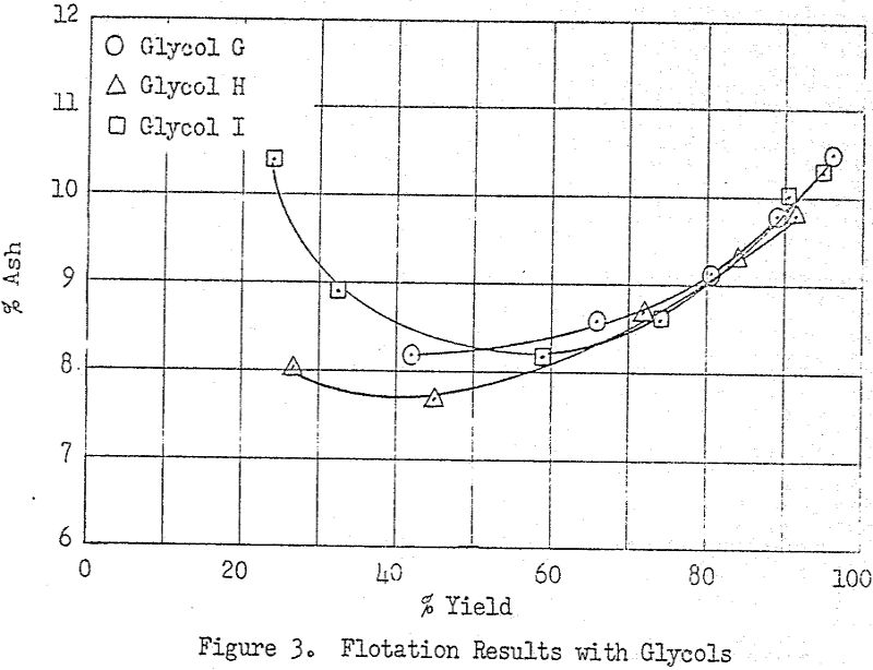 flotation frothers results with glycols