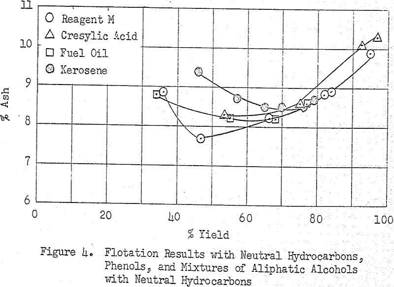 flotation frothers results with neutral hydrocarbons