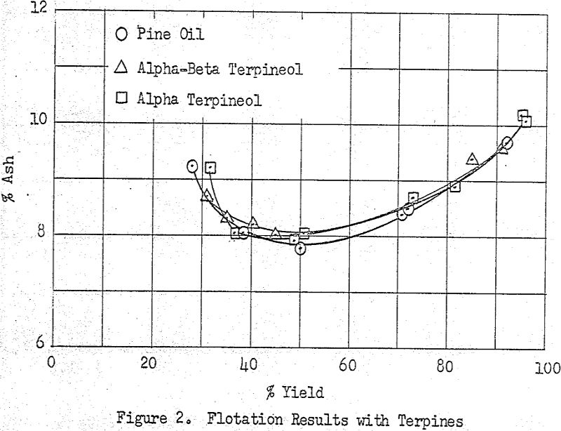 flotation frothers results with terpines