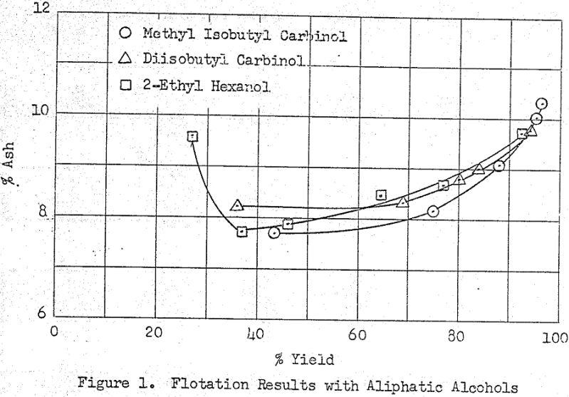 flotation frothers results