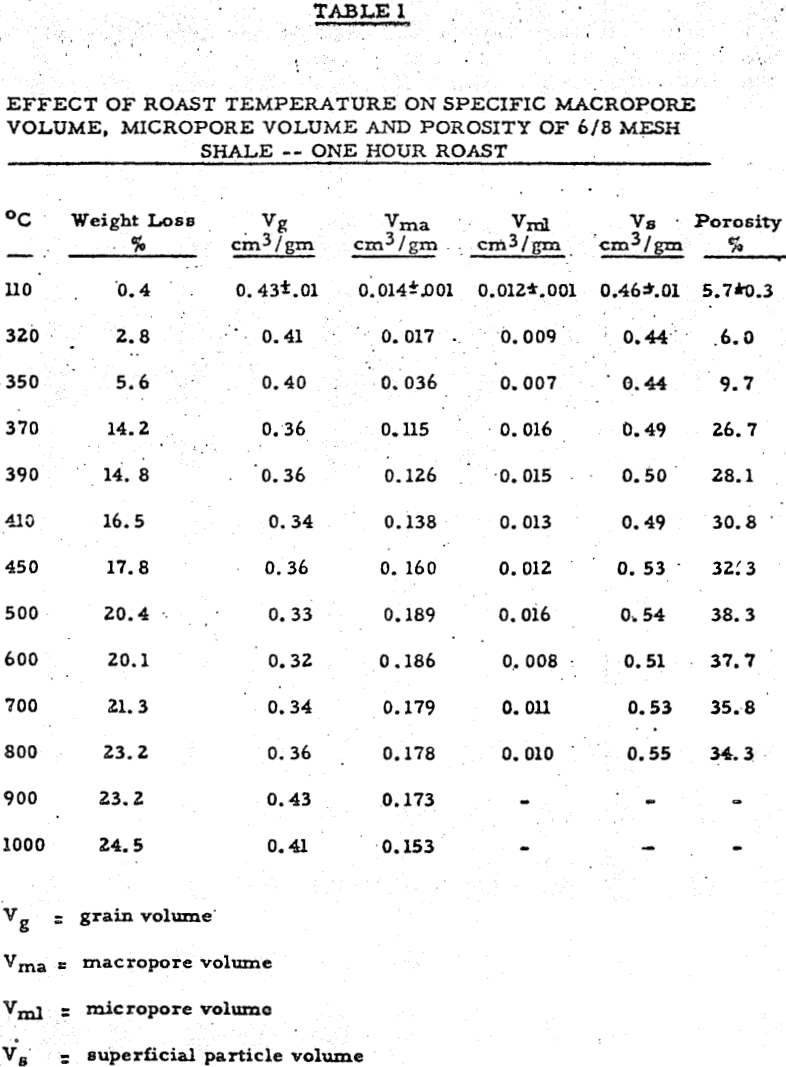 leaching effect of roast temperature