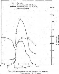 leaching uranium recovery and porosity