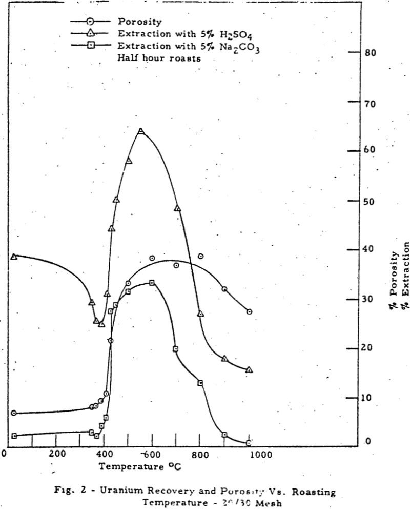 leaching uranium recovery and porosity