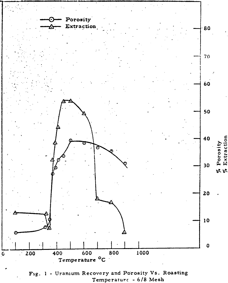 leaching uranium recovery