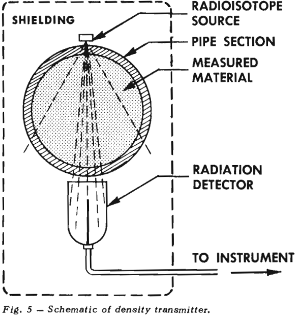 mining slurries density transmitter