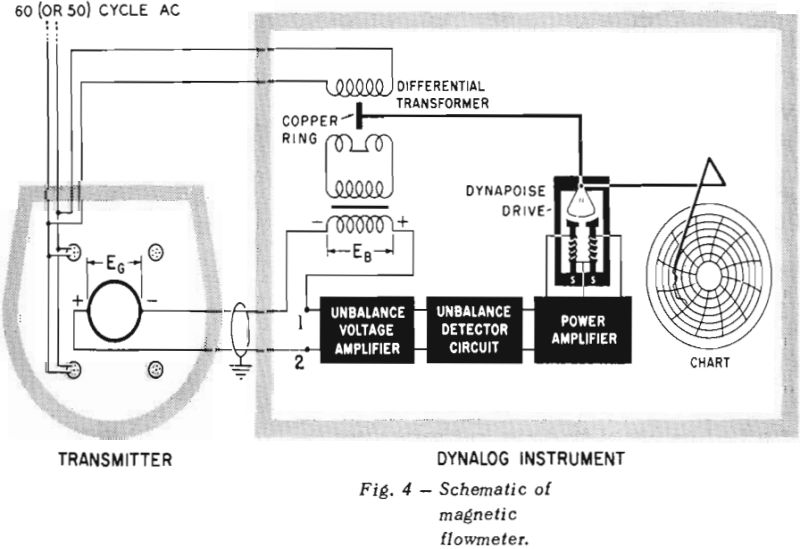 mining slurries magnetic flowmeter