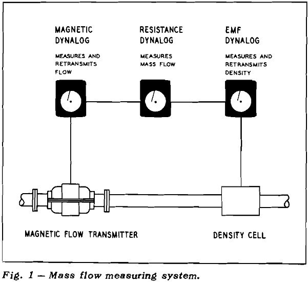 mining slurries mass flow measuring system