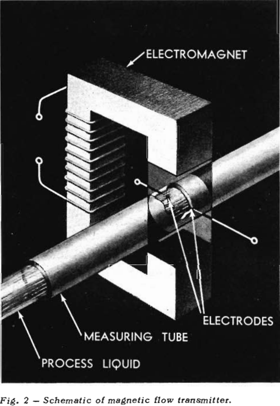 mining slurries schematic of magnetic flow transmitter