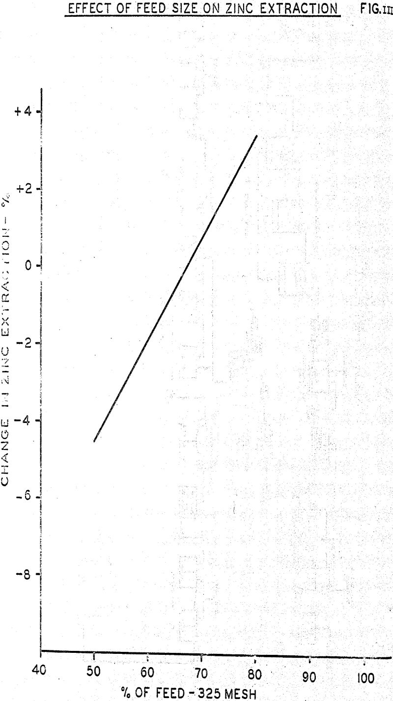 sulfation-process effect of feed size