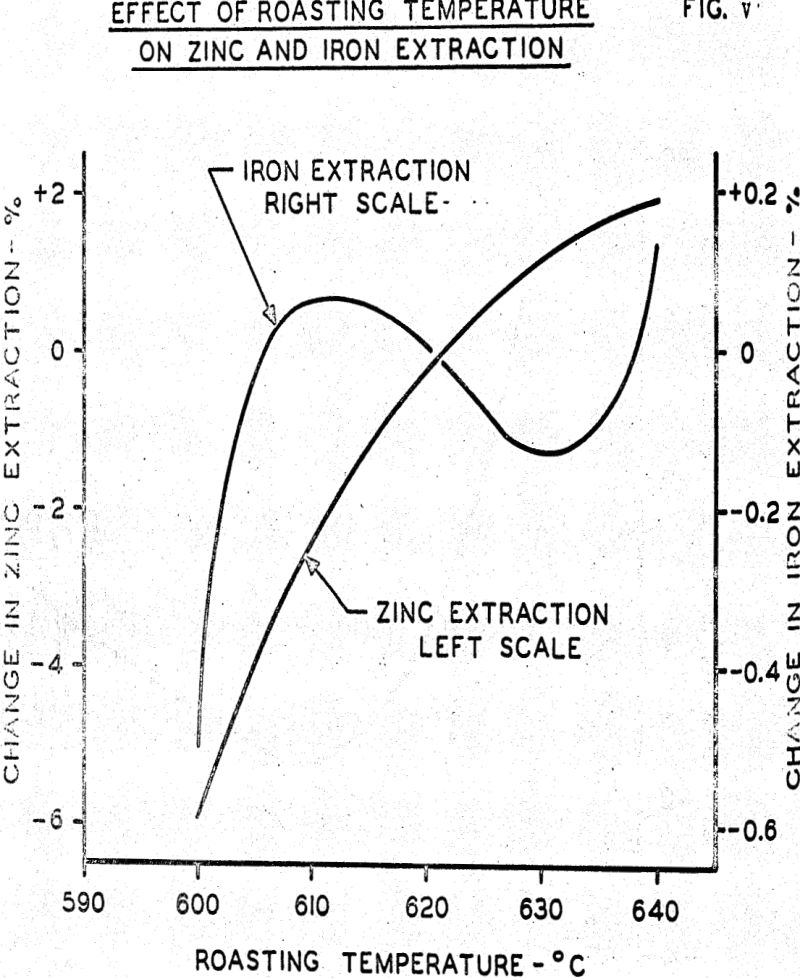 sulfation-process effect of roasting temperature