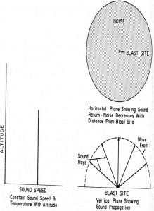 blasting site propagation