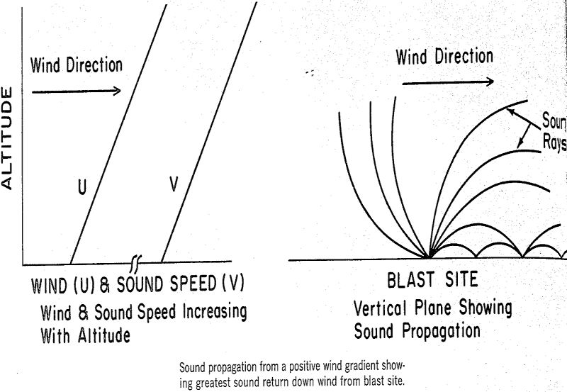 blasting sound propagation