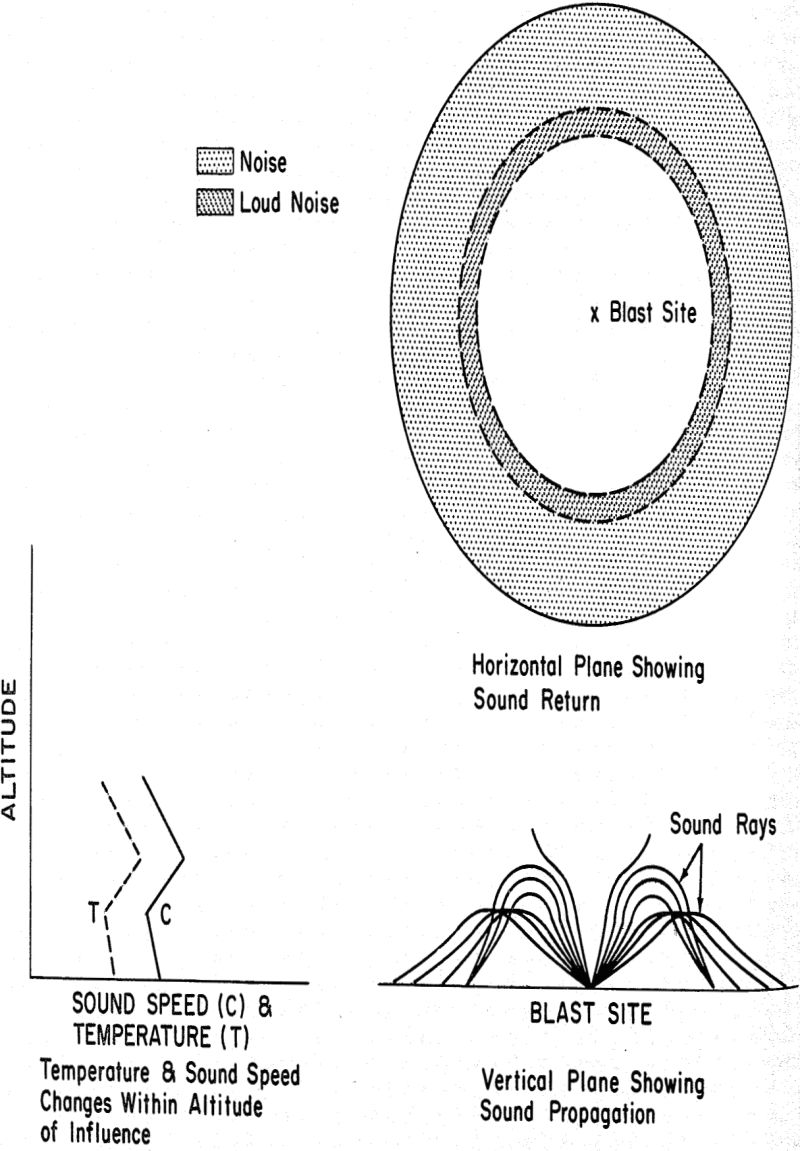 blasting temperature and sound speed