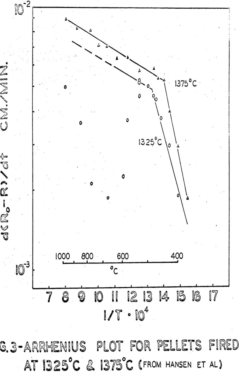 magnetic-reduction-roasting arrhenius plot for pellets fired