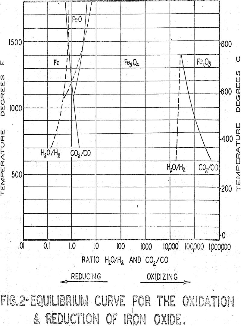 magnetic-reduction-roasting equilibrium curve