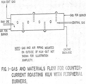 magnetic-reduction-roasting gas and materials flow