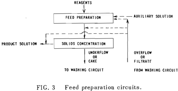 countercurrent-decantation-feed-preparation-circuit