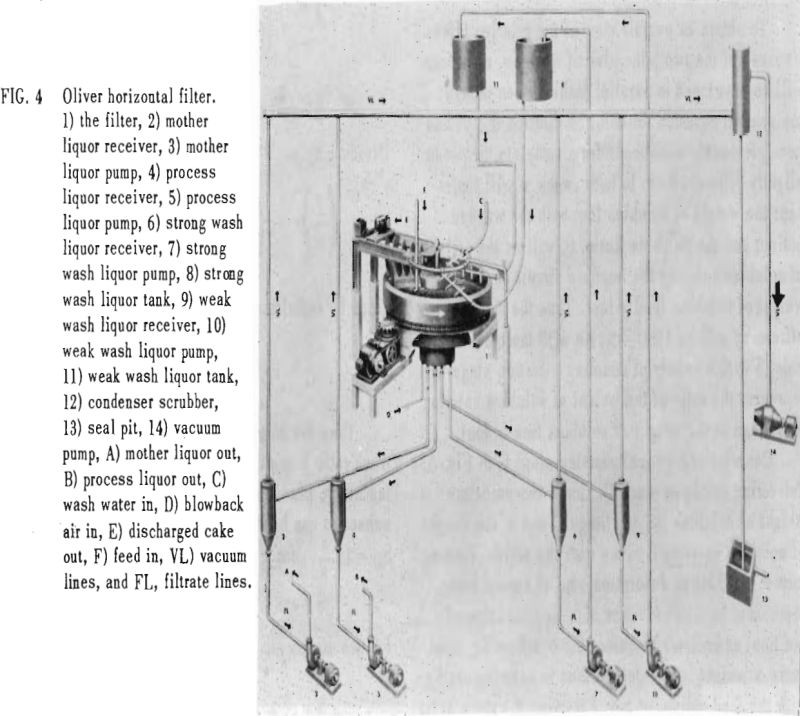 countercurrent-decantation oliver horizontal filter