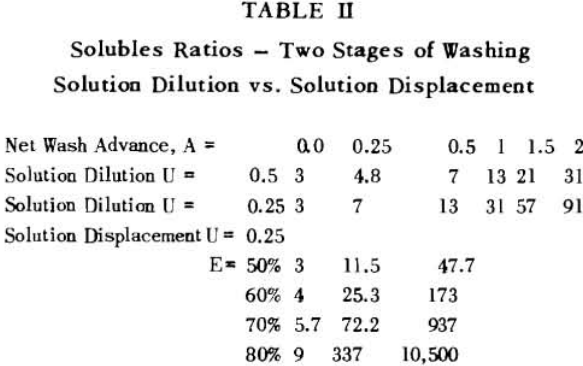 countercurrent-decantation-soluble-ratios-2