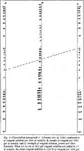 flocculation nomograph