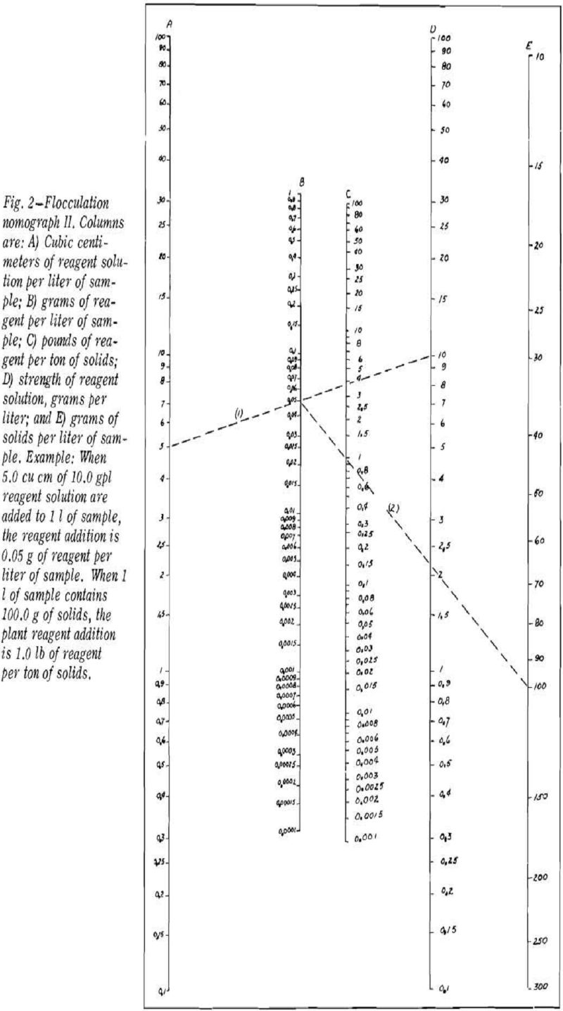 flocculation nomograph-2