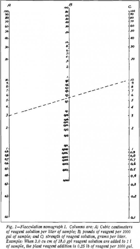 flocculation nomograph