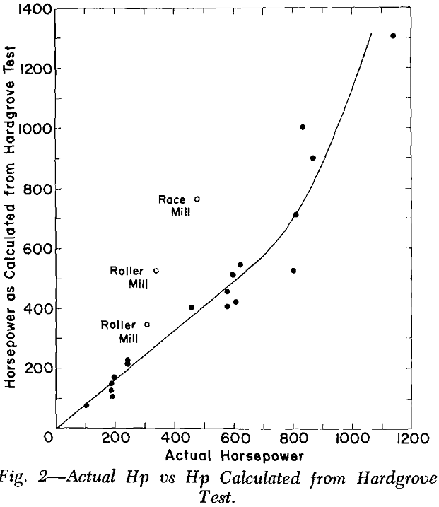 power-consumption hardgrove test