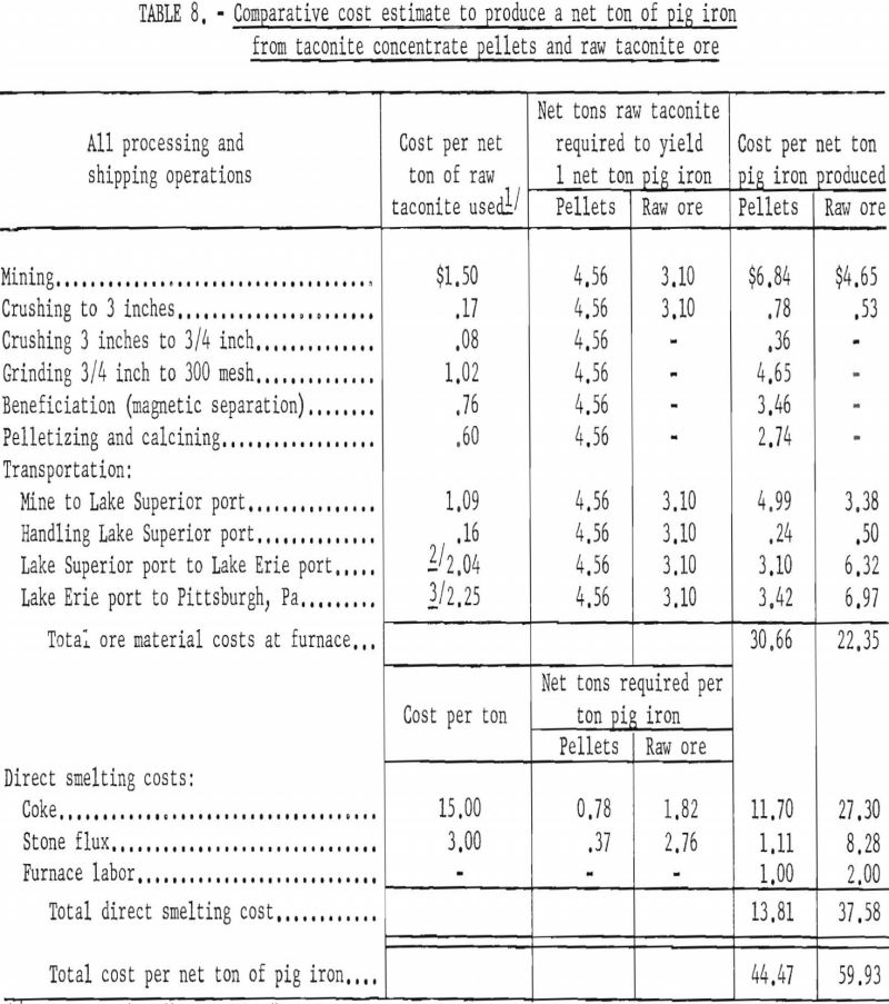 blast-furnace comparative cost