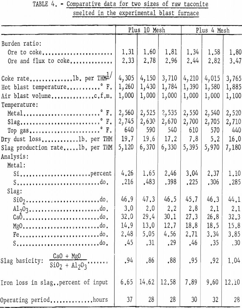 blast-furnace comparative data