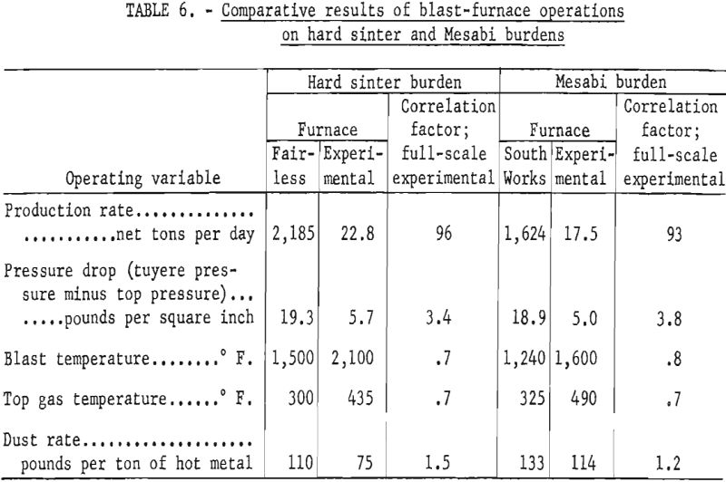 blast-furnace-comparative results