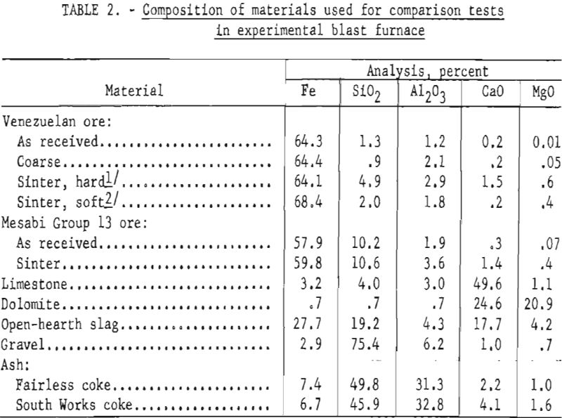 blast-furnace-composition-of-materials