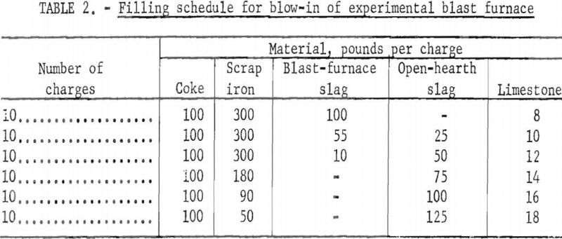 blast-furnace-filling-schedule