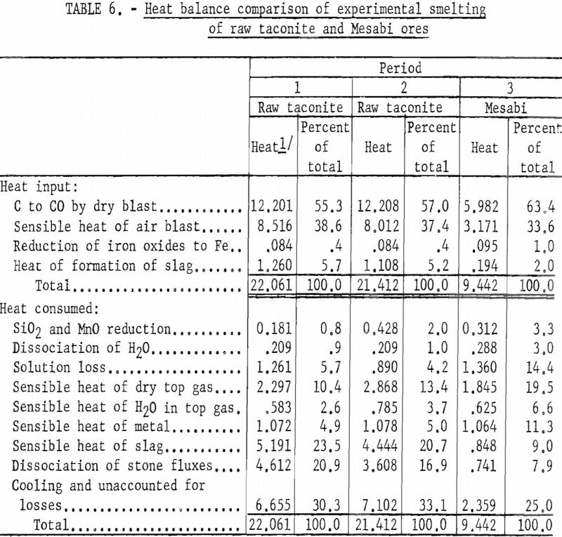 blast-furnace heat balance comparison