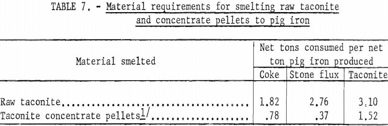 blast-furnace material requirements