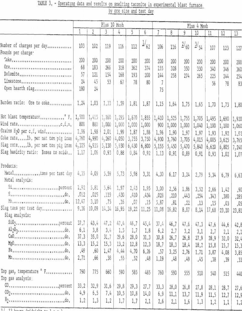 blast-furnace operating data