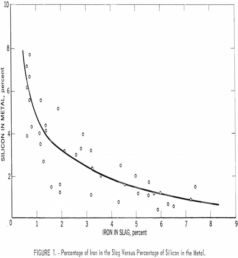 blast-furnace percentage of iron