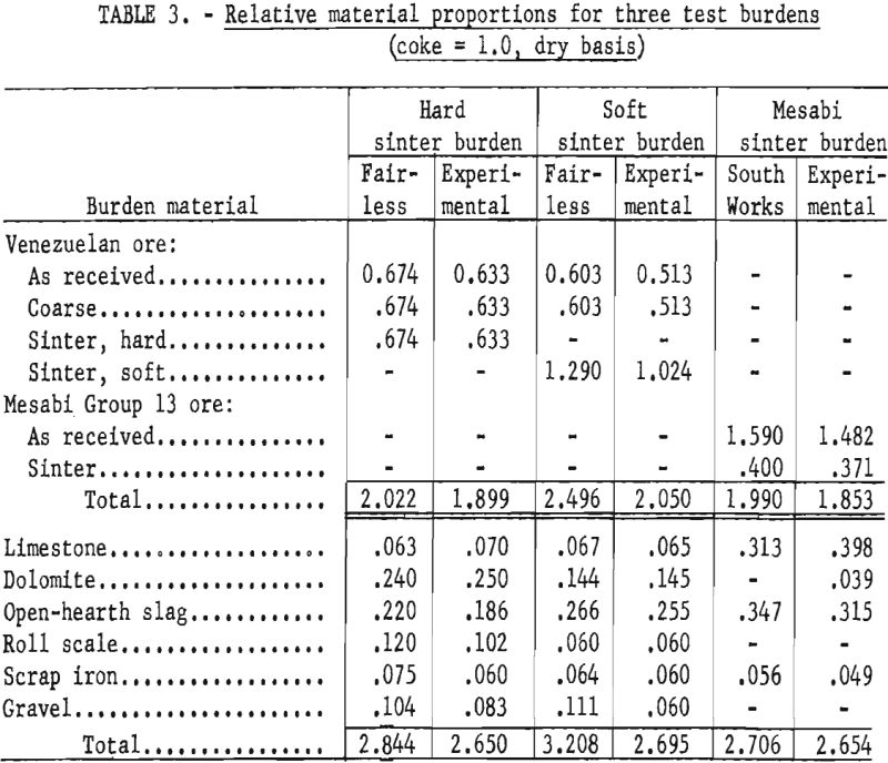 blast furnace relative material proportion