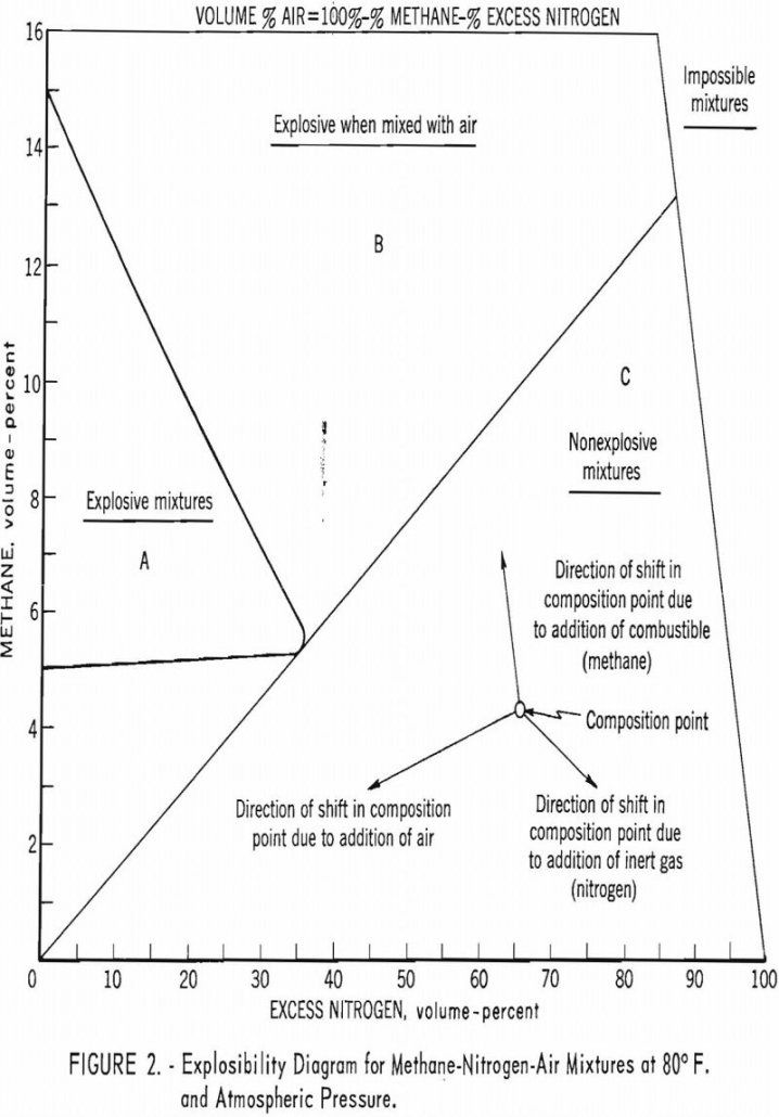 explosives, explosions, and flames explosibility diagram