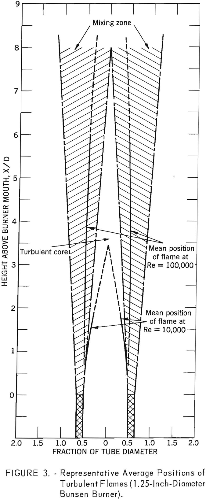 explosives, explosions, and flames representative average positions