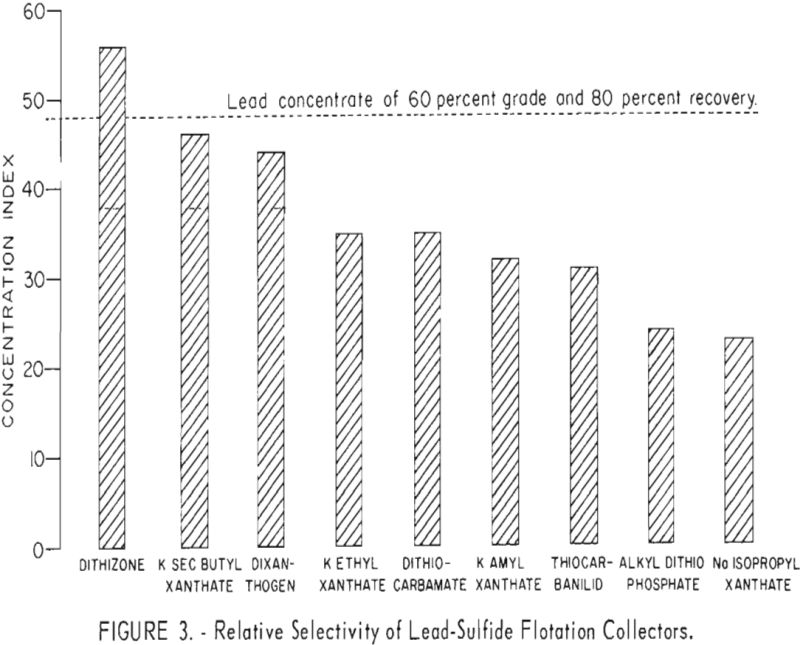 flotation relative selectivity