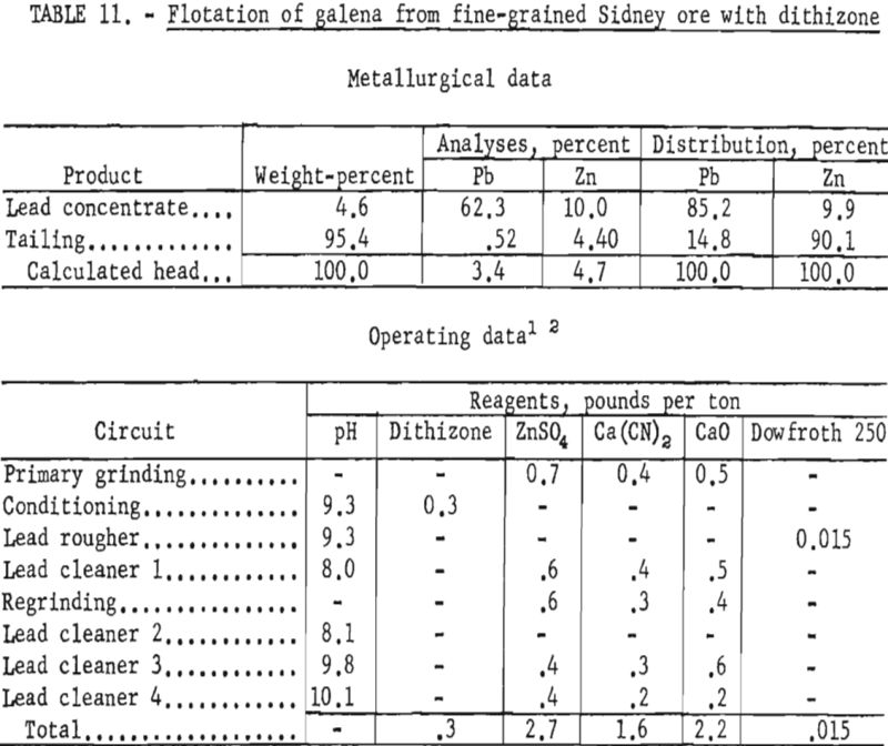 flotation of galena