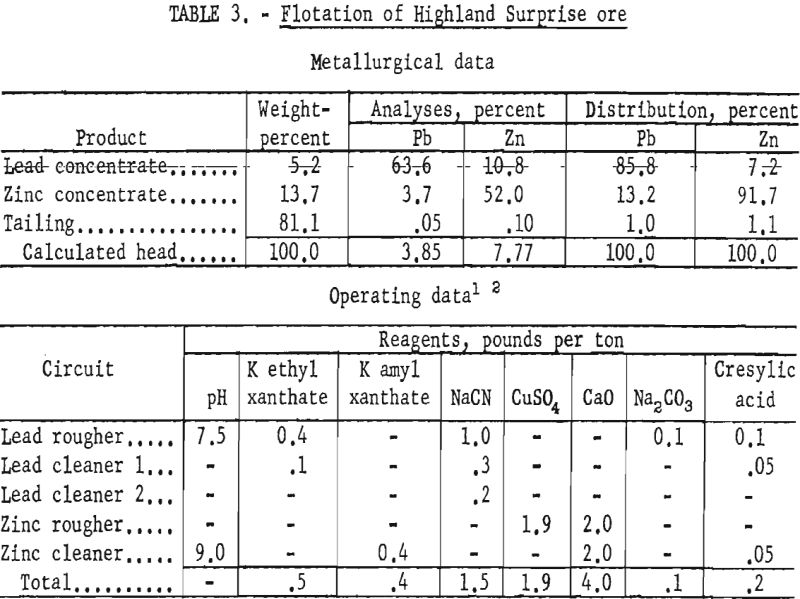 flotation of highland surprise ore