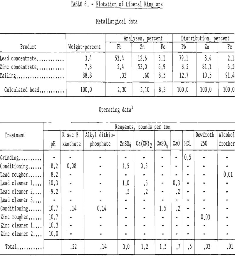 flotation of liberal king ore