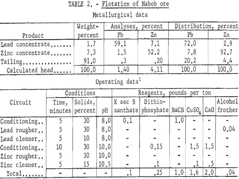 flotation of nabob ore