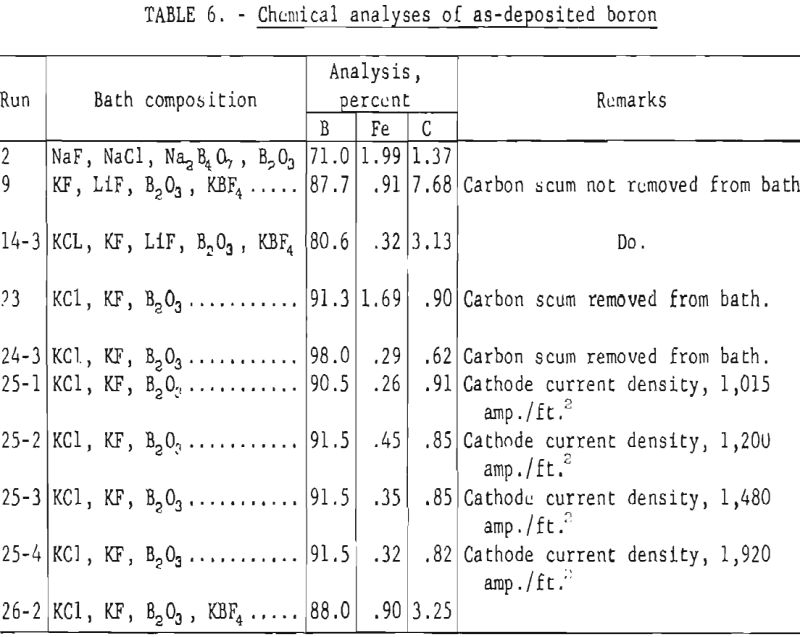 fused-salt-electrolysis chemical analyses