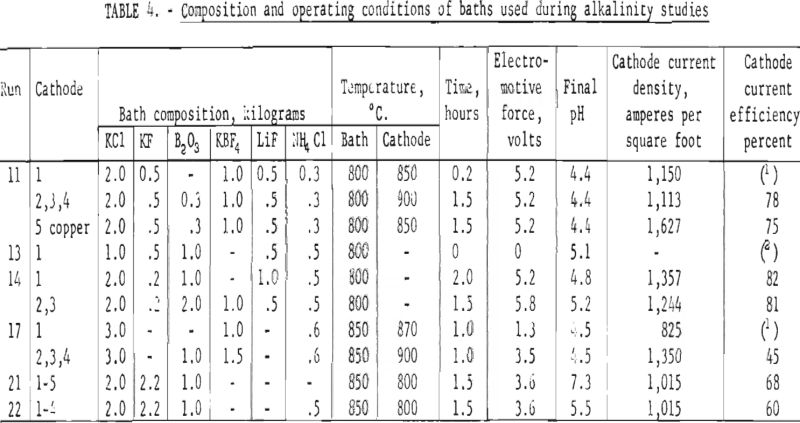 fused-salt-electrolysis composition and operating conditions-2