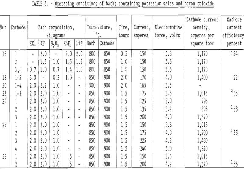 fused-salt-electrolysis composition and operating conditions-3